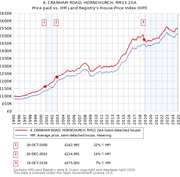 4, CRANHAM ROAD, HORNCHURCH, RM11 2AA: Price paid vs HM Land Registry's House Price Index