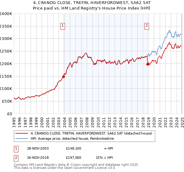 4, CRANOG CLOSE, TREFIN, HAVERFORDWEST, SA62 5AT: Price paid vs HM Land Registry's House Price Index