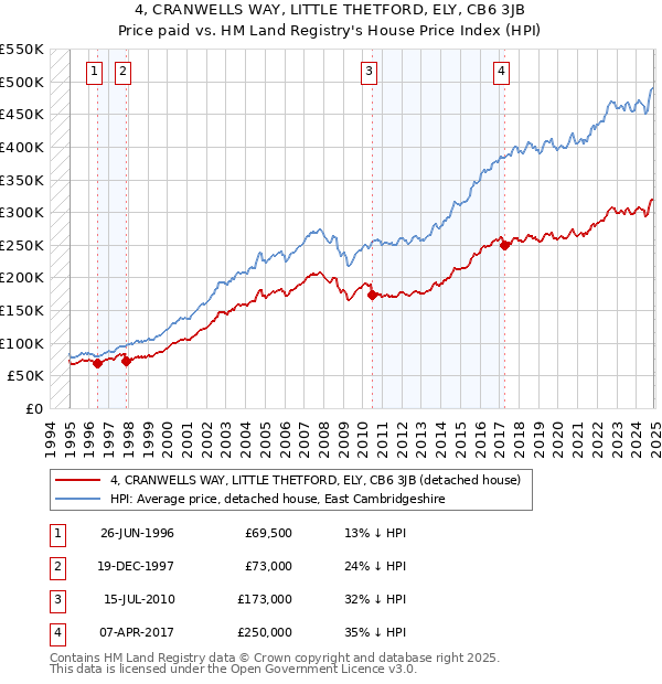 4, CRANWELLS WAY, LITTLE THETFORD, ELY, CB6 3JB: Price paid vs HM Land Registry's House Price Index