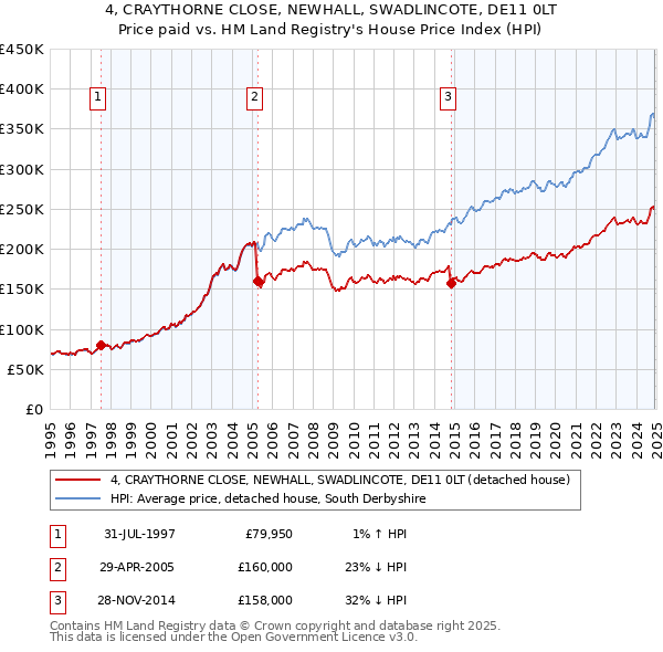 4, CRAYTHORNE CLOSE, NEWHALL, SWADLINCOTE, DE11 0LT: Price paid vs HM Land Registry's House Price Index
