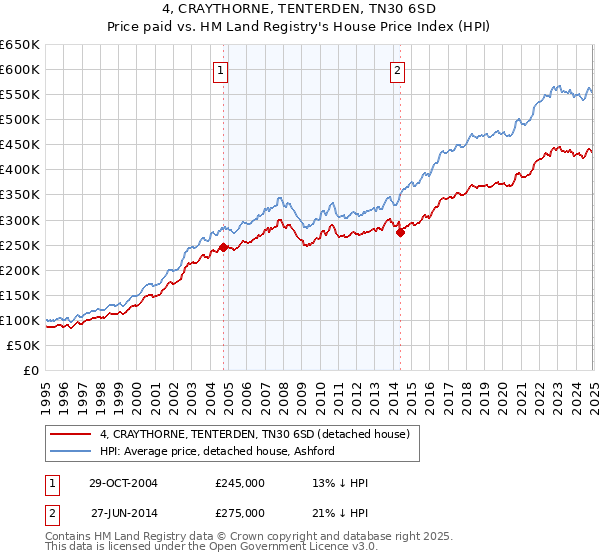 4, CRAYTHORNE, TENTERDEN, TN30 6SD: Price paid vs HM Land Registry's House Price Index