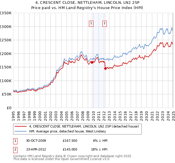 4, CRESCENT CLOSE, NETTLEHAM, LINCOLN, LN2 2SP: Price paid vs HM Land Registry's House Price Index