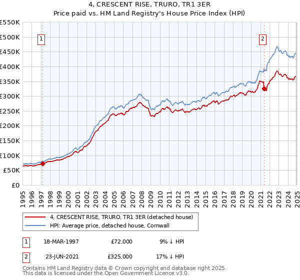4, CRESCENT RISE, TRURO, TR1 3ER: Price paid vs HM Land Registry's House Price Index