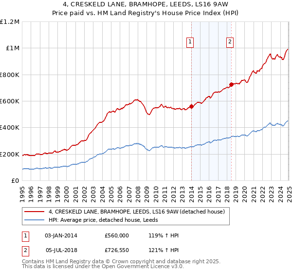 4, CRESKELD LANE, BRAMHOPE, LEEDS, LS16 9AW: Price paid vs HM Land Registry's House Price Index