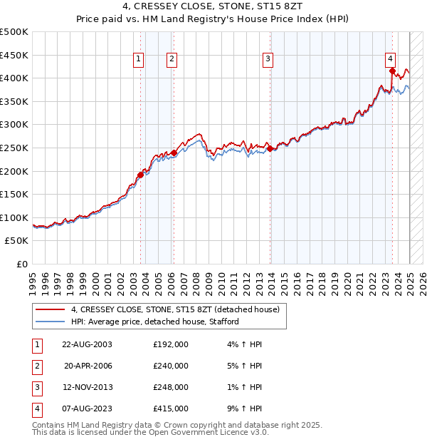 4, CRESSEY CLOSE, STONE, ST15 8ZT: Price paid vs HM Land Registry's House Price Index