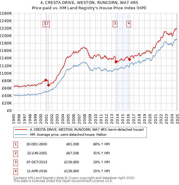 4, CRESTA DRIVE, WESTON, RUNCORN, WA7 4RS: Price paid vs HM Land Registry's House Price Index