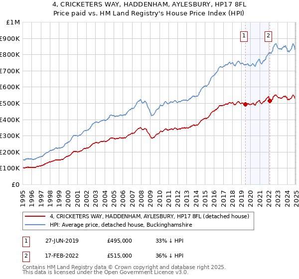 4, CRICKETERS WAY, HADDENHAM, AYLESBURY, HP17 8FL: Price paid vs HM Land Registry's House Price Index