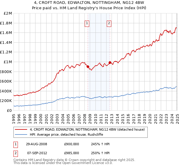 4, CROFT ROAD, EDWALTON, NOTTINGHAM, NG12 4BW: Price paid vs HM Land Registry's House Price Index