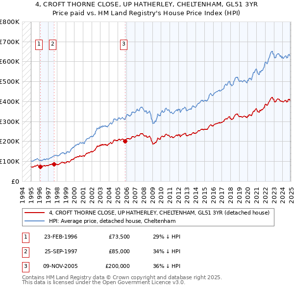 4, CROFT THORNE CLOSE, UP HATHERLEY, CHELTENHAM, GL51 3YR: Price paid vs HM Land Registry's House Price Index