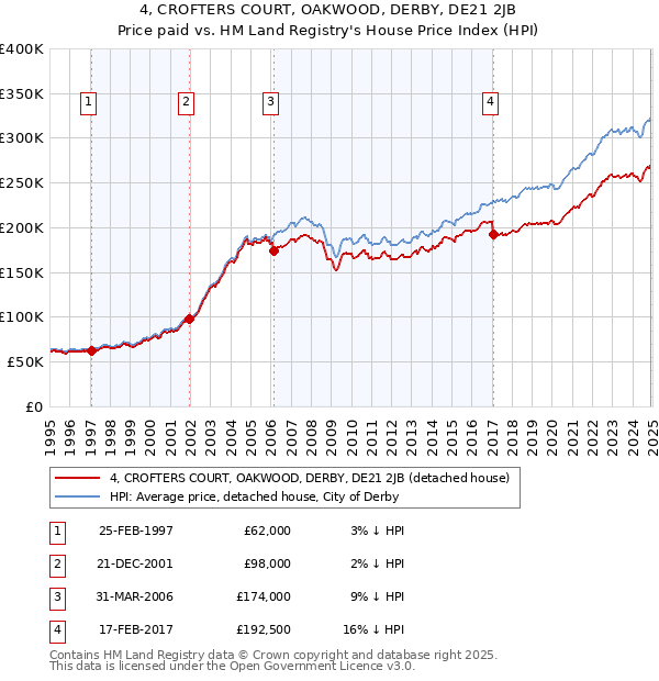 4, CROFTERS COURT, OAKWOOD, DERBY, DE21 2JB: Price paid vs HM Land Registry's House Price Index