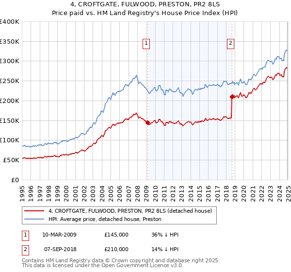 4, CROFTGATE, FULWOOD, PRESTON, PR2 8LS: Price paid vs HM Land Registry's House Price Index