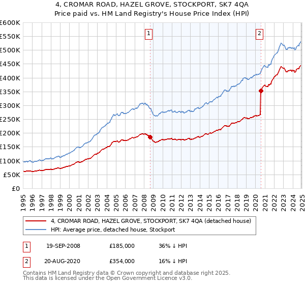 4, CROMAR ROAD, HAZEL GROVE, STOCKPORT, SK7 4QA: Price paid vs HM Land Registry's House Price Index