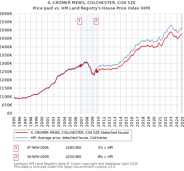 4, CROMER MEWS, COLCHESTER, CO4 5ZE: Price paid vs HM Land Registry's House Price Index