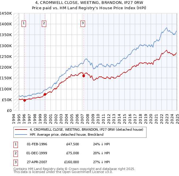 4, CROMWELL CLOSE, WEETING, BRANDON, IP27 0RW: Price paid vs HM Land Registry's House Price Index