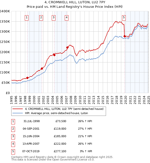 4, CROMWELL HILL, LUTON, LU2 7PY: Price paid vs HM Land Registry's House Price Index