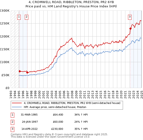 4, CROMWELL ROAD, RIBBLETON, PRESTON, PR2 6YB: Price paid vs HM Land Registry's House Price Index