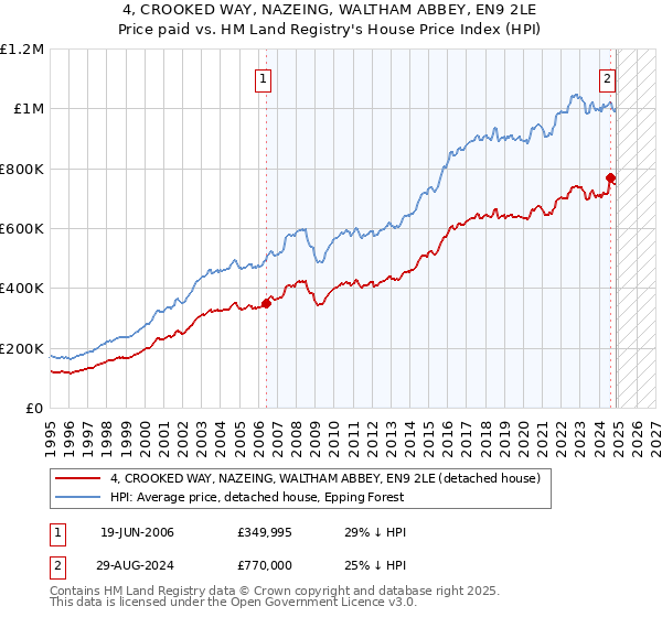 4, CROOKED WAY, NAZEING, WALTHAM ABBEY, EN9 2LE: Price paid vs HM Land Registry's House Price Index