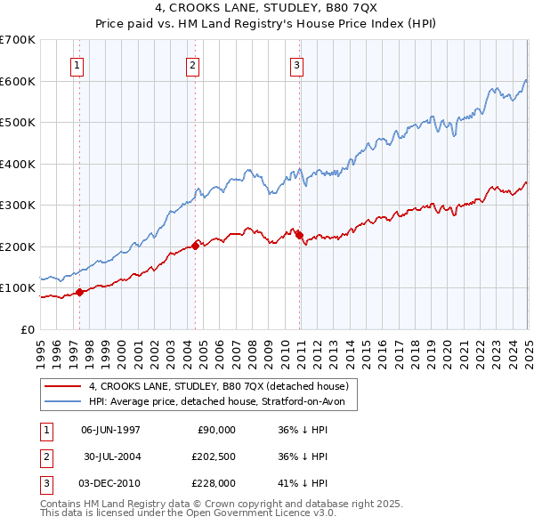 4, CROOKS LANE, STUDLEY, B80 7QX: Price paid vs HM Land Registry's House Price Index