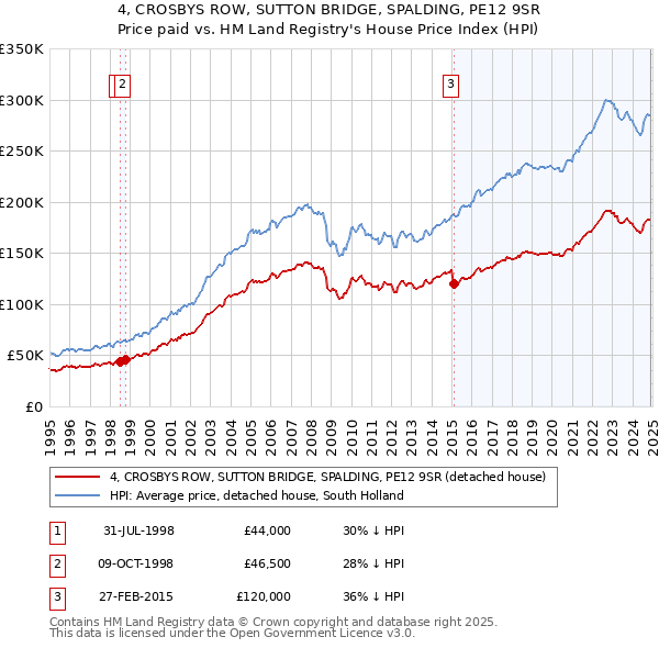 4, CROSBYS ROW, SUTTON BRIDGE, SPALDING, PE12 9SR: Price paid vs HM Land Registry's House Price Index