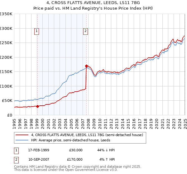 4, CROSS FLATTS AVENUE, LEEDS, LS11 7BG: Price paid vs HM Land Registry's House Price Index