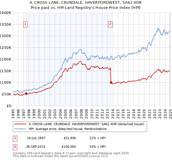 4, CROSS LANE, CRUNDALE, HAVERFORDWEST, SA62 4DR: Price paid vs HM Land Registry's House Price Index