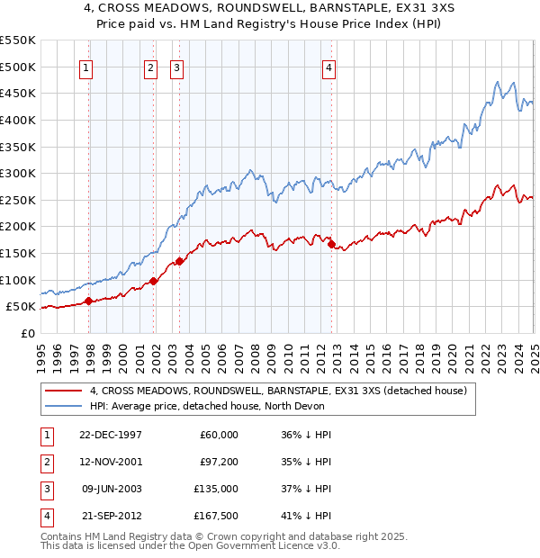 4, CROSS MEADOWS, ROUNDSWELL, BARNSTAPLE, EX31 3XS: Price paid vs HM Land Registry's House Price Index