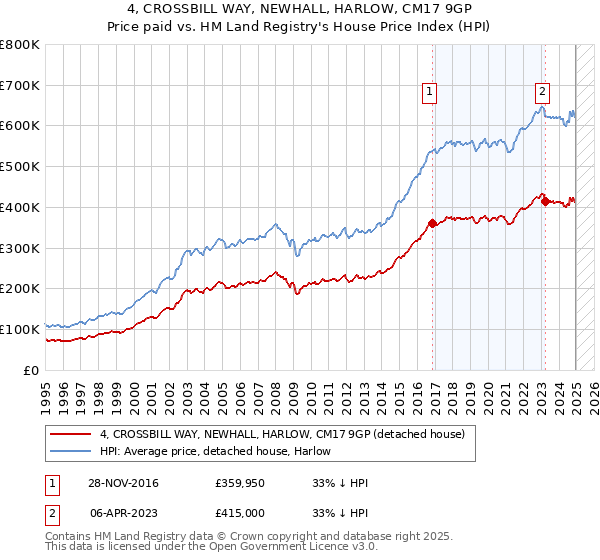 4, CROSSBILL WAY, NEWHALL, HARLOW, CM17 9GP: Price paid vs HM Land Registry's House Price Index