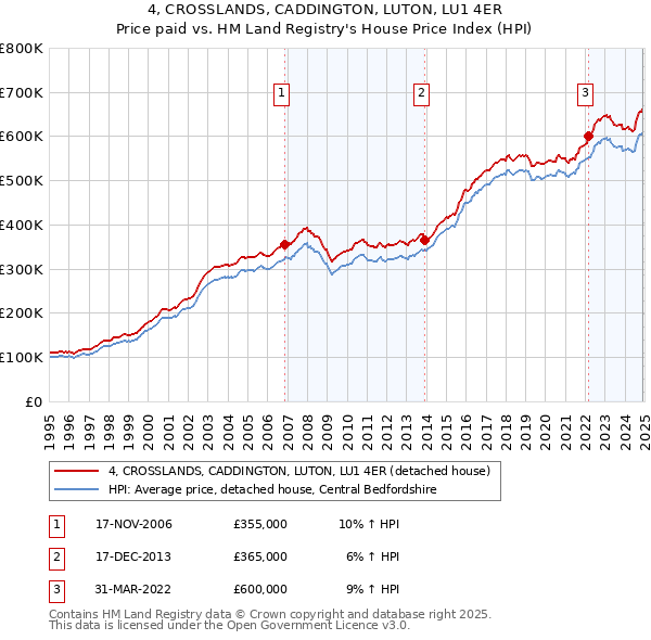 4, CROSSLANDS, CADDINGTON, LUTON, LU1 4ER: Price paid vs HM Land Registry's House Price Index