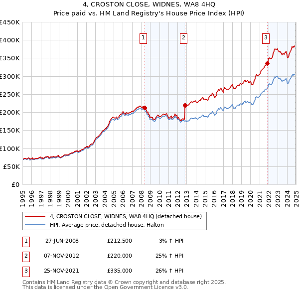 4, CROSTON CLOSE, WIDNES, WA8 4HQ: Price paid vs HM Land Registry's House Price Index