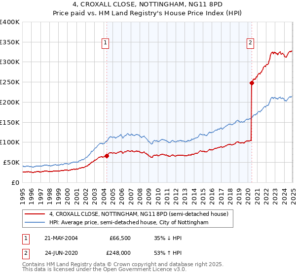 4, CROXALL CLOSE, NOTTINGHAM, NG11 8PD: Price paid vs HM Land Registry's House Price Index