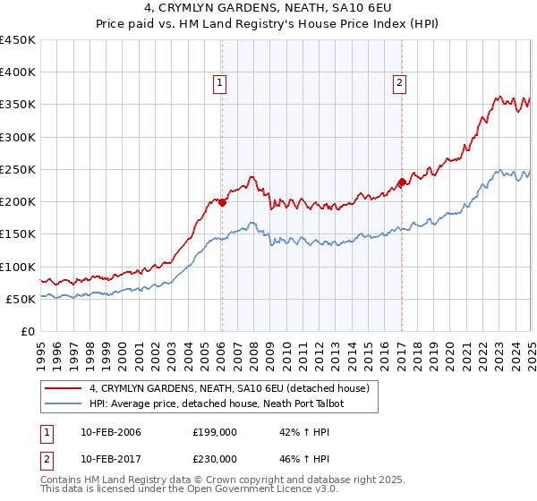 4, CRYMLYN GARDENS, NEATH, SA10 6EU: Price paid vs HM Land Registry's House Price Index