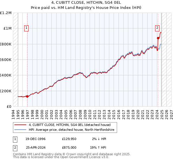 4, CUBITT CLOSE, HITCHIN, SG4 0EL: Price paid vs HM Land Registry's House Price Index