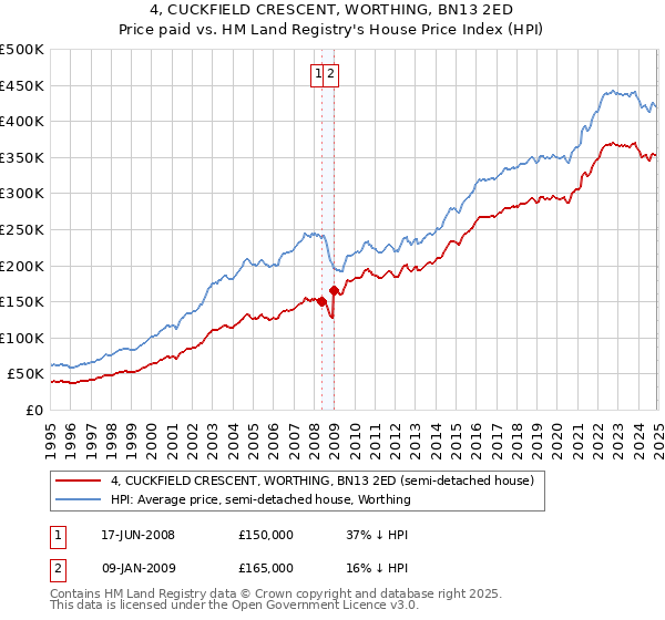 4, CUCKFIELD CRESCENT, WORTHING, BN13 2ED: Price paid vs HM Land Registry's House Price Index