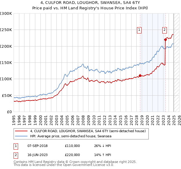 4, CULFOR ROAD, LOUGHOR, SWANSEA, SA4 6TY: Price paid vs HM Land Registry's House Price Index