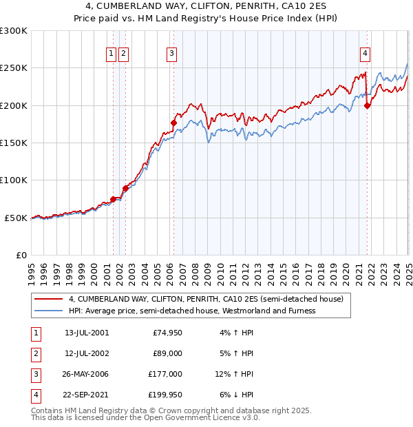 4, CUMBERLAND WAY, CLIFTON, PENRITH, CA10 2ES: Price paid vs HM Land Registry's House Price Index
