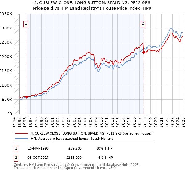 4, CURLEW CLOSE, LONG SUTTON, SPALDING, PE12 9RS: Price paid vs HM Land Registry's House Price Index