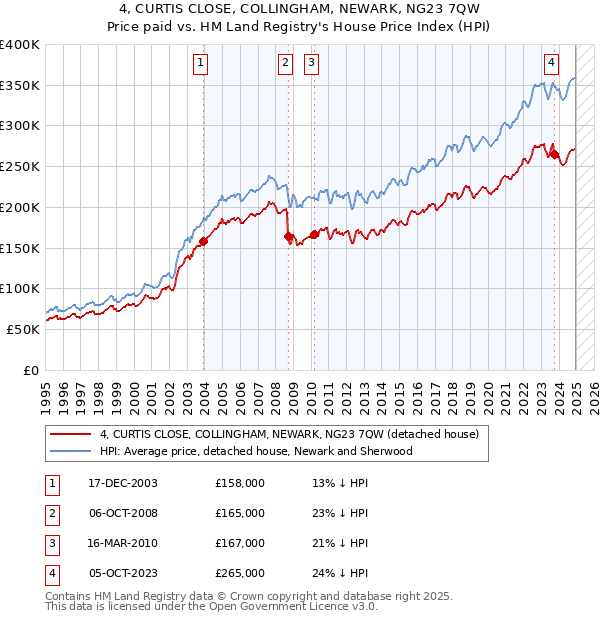 4, CURTIS CLOSE, COLLINGHAM, NEWARK, NG23 7QW: Price paid vs HM Land Registry's House Price Index