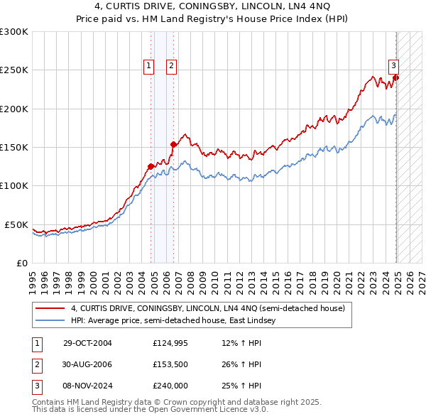 4, CURTIS DRIVE, CONINGSBY, LINCOLN, LN4 4NQ: Price paid vs HM Land Registry's House Price Index