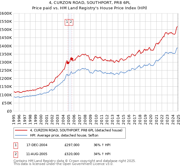 4, CURZON ROAD, SOUTHPORT, PR8 6PL: Price paid vs HM Land Registry's House Price Index