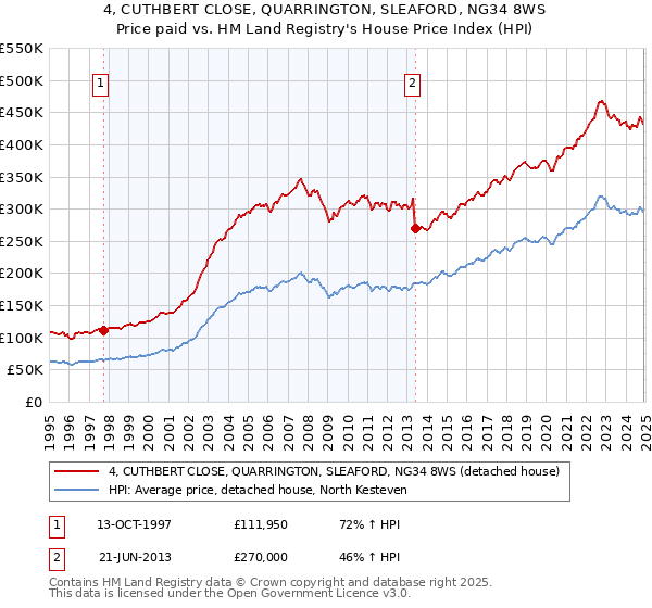 4, CUTHBERT CLOSE, QUARRINGTON, SLEAFORD, NG34 8WS: Price paid vs HM Land Registry's House Price Index