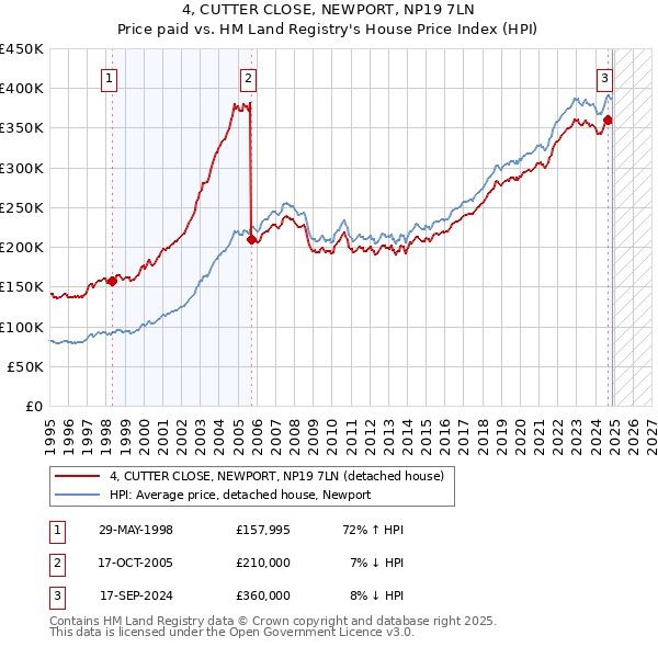 4, CUTTER CLOSE, NEWPORT, NP19 7LN: Price paid vs HM Land Registry's House Price Index