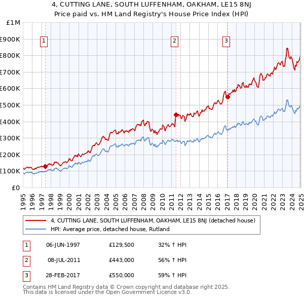 4, CUTTING LANE, SOUTH LUFFENHAM, OAKHAM, LE15 8NJ: Price paid vs HM Land Registry's House Price Index