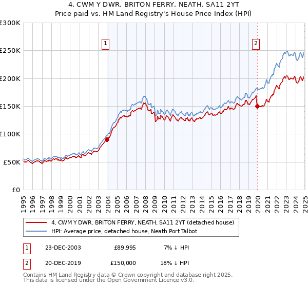 4, CWM Y DWR, BRITON FERRY, NEATH, SA11 2YT: Price paid vs HM Land Registry's House Price Index