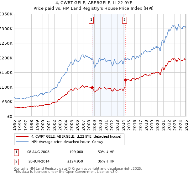 4, CWRT GELE, ABERGELE, LL22 9YE: Price paid vs HM Land Registry's House Price Index