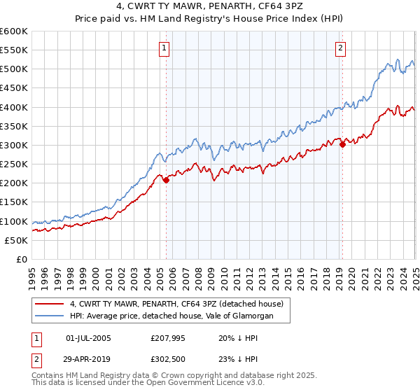 4, CWRT TY MAWR, PENARTH, CF64 3PZ: Price paid vs HM Land Registry's House Price Index