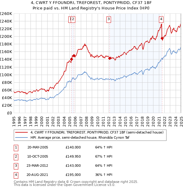 4, CWRT Y FFOUNDRI, TREFOREST, PONTYPRIDD, CF37 1BF: Price paid vs HM Land Registry's House Price Index