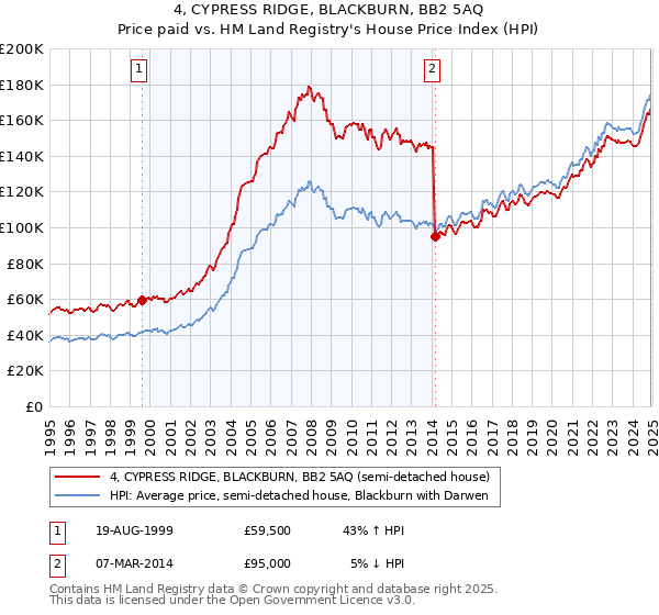 4, CYPRESS RIDGE, BLACKBURN, BB2 5AQ: Price paid vs HM Land Registry's House Price Index