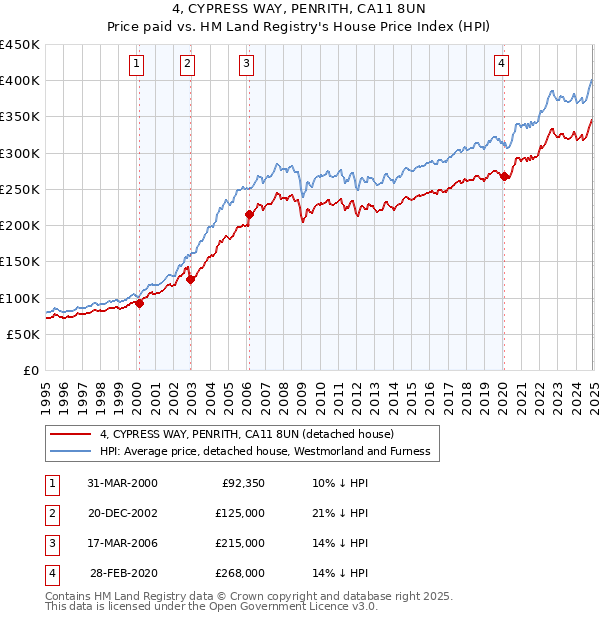 4, CYPRESS WAY, PENRITH, CA11 8UN: Price paid vs HM Land Registry's House Price Index