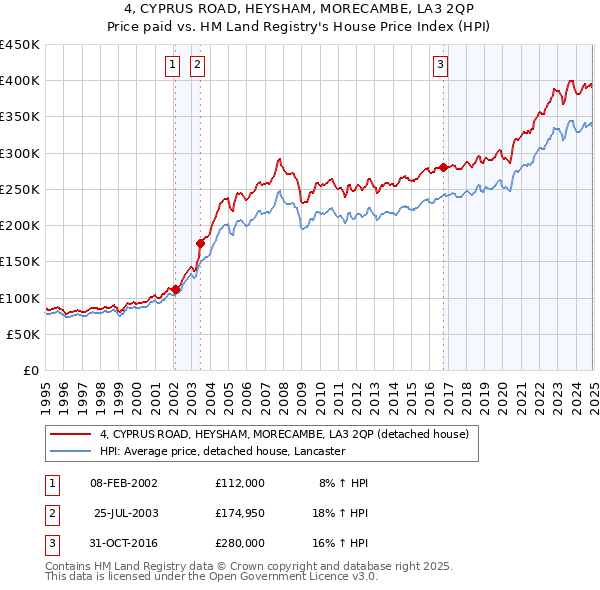 4, CYPRUS ROAD, HEYSHAM, MORECAMBE, LA3 2QP: Price paid vs HM Land Registry's House Price Index