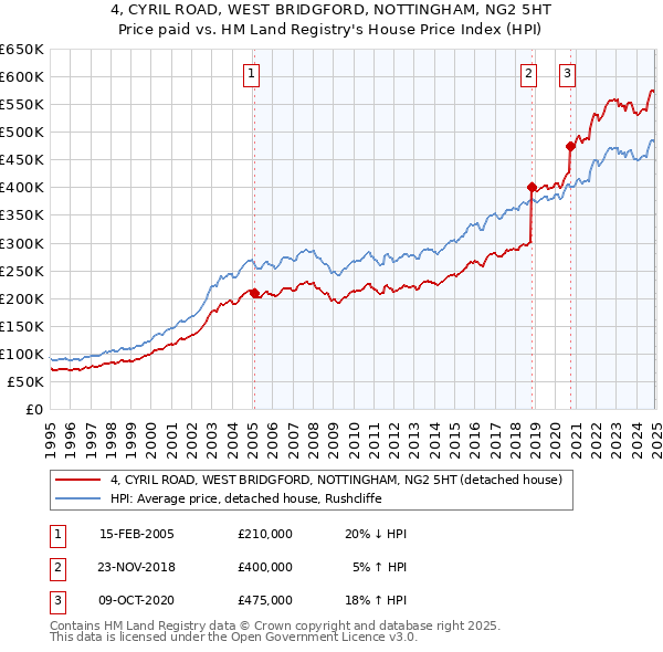 4, CYRIL ROAD, WEST BRIDGFORD, NOTTINGHAM, NG2 5HT: Price paid vs HM Land Registry's House Price Index